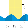 Naples Beach tide chart for Saturday, November 1, 2025