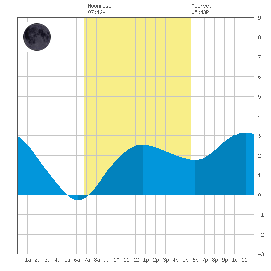 Naples Beach tide chart for Thursday, November 20, 2025