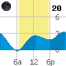 Naples Beach tide chart for Thursday, November 20, 2025