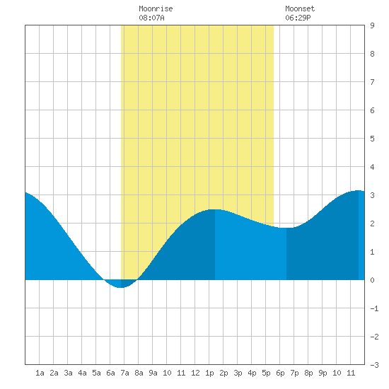 Naples Beach tide chart for Friday, November 21, 2025