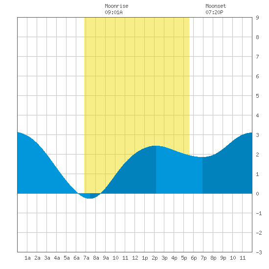 Naples Beach tide chart for Saturday, November 22, 2025