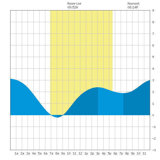 Naples Beach tide chart for Sunday, November 23, 2025
