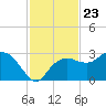 Naples Beach tide chart for Sunday, November 23, 2025