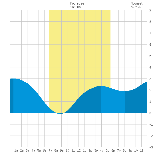 Naples Beach tide chart for Monday, November 24, 2025