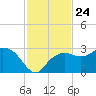 Naples Beach tide chart for Monday, November 24, 2025
