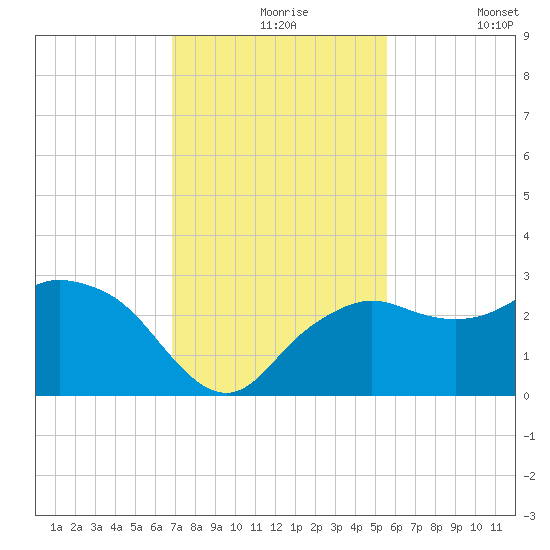 Naples Beach tide chart for Tuesday, November 25, 2025