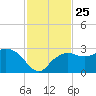Naples Beach tide chart for Tuesday, November 25, 2025