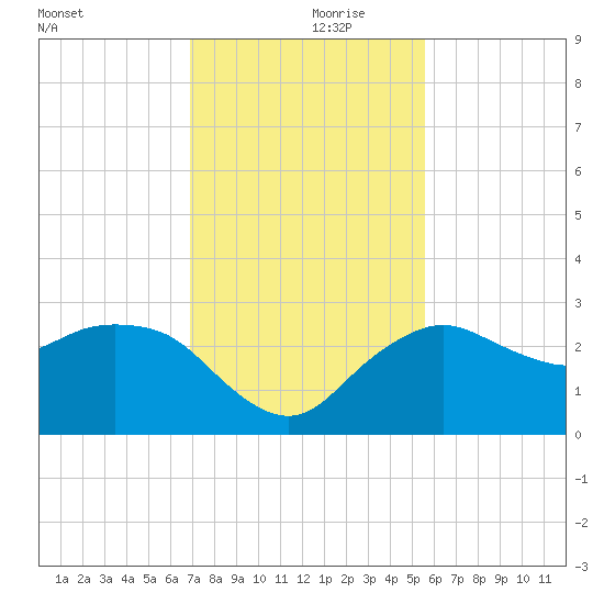 Naples Beach tide chart for Thursday, November 27, 2025