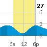 Naples Beach tide chart for Thursday, November 27, 2025