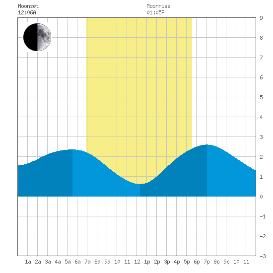 Naples Beach tide chart for Friday, November 28, 2025