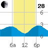 Naples Beach tide chart for Friday, November 28, 2025