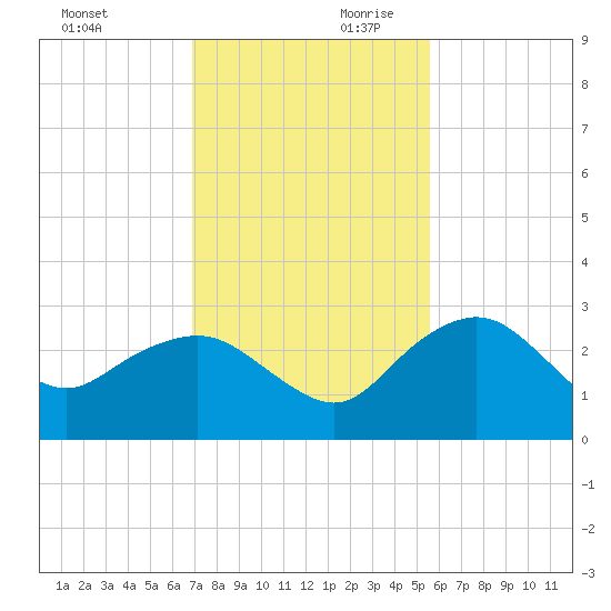 Naples Beach tide chart for Saturday, November 29, 2025