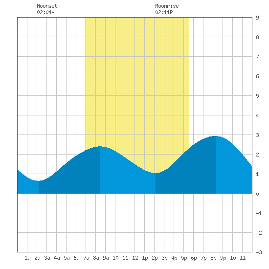 Naples Beach tide chart for Sunday, November 30, 2025