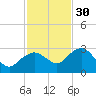 Naples Beach tide chart for Sunday, November 30, 2025