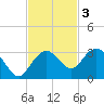 Naples Beach tide chart for Monday, November 3, 2025
