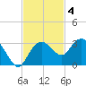 Naples Beach tide chart for Tuesday, November 4, 2025