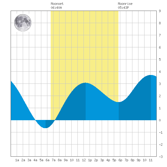 Naples Beach tide chart for Wednesday, November 5, 2025