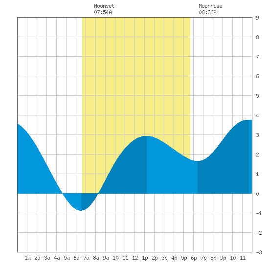 Naples Beach tide chart for Thursday, November 6, 2025