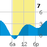 Naples Beach tide chart for Friday, November 7, 2025