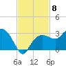 Naples Beach tide chart for Saturday, November 8, 2025