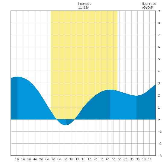 Naples Beach tide chart for Sunday, November 9, 2025