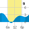 Naples Beach tide chart for Sunday, November 9, 2025