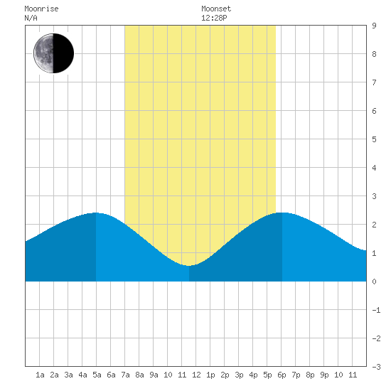 Naples Beach tide chart for Thursday, December 11, 2025
