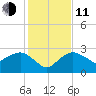Naples Beach tide chart for Thursday, December 11, 2025