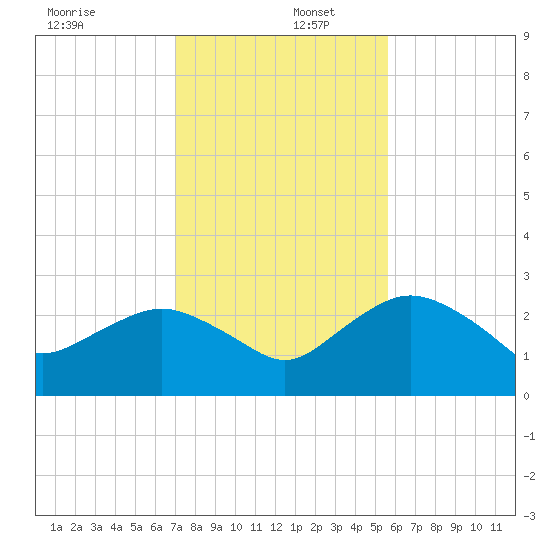 Naples Beach tide chart for Friday, December 12, 2025