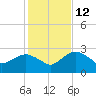Naples Beach tide chart for Friday, December 12, 2025
