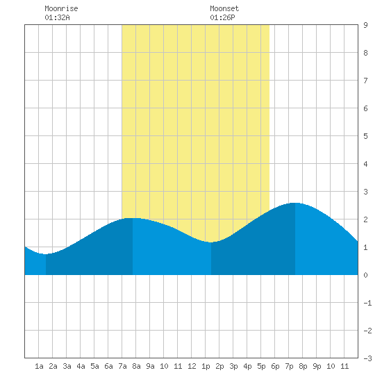 Naples Beach tide chart for Saturday, December 13, 2025