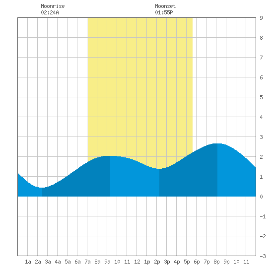 Naples Beach tide chart for Sunday, December 14, 2025