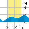 Naples Beach tide chart for Sunday, December 14, 2025