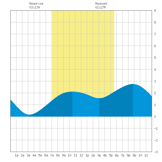 Naples Beach tide chart for Monday, December 15, 2025