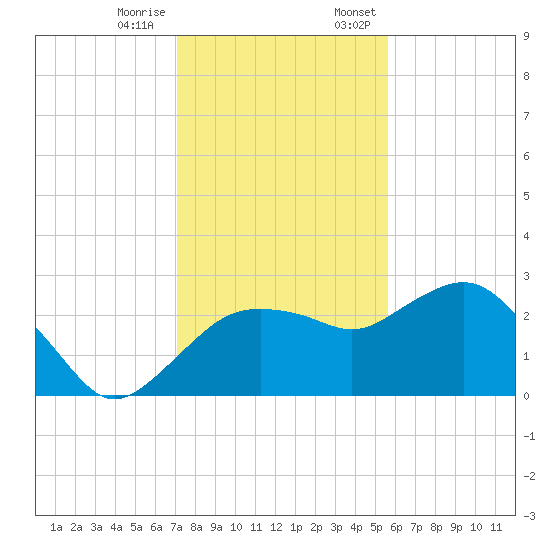Naples Beach tide chart for Tuesday, December 16, 2025
