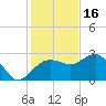Naples Beach tide chart for Tuesday, December 16, 2025