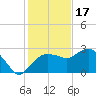 Naples Beach tide chart for Wednesday, December 17, 2025