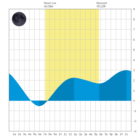 Naples Beach tide chart for Friday, December 19, 2025