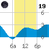 Naples Beach tide chart for Friday, December 19, 2025