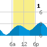 Naples Beach tide chart for Monday, December 1, 2025