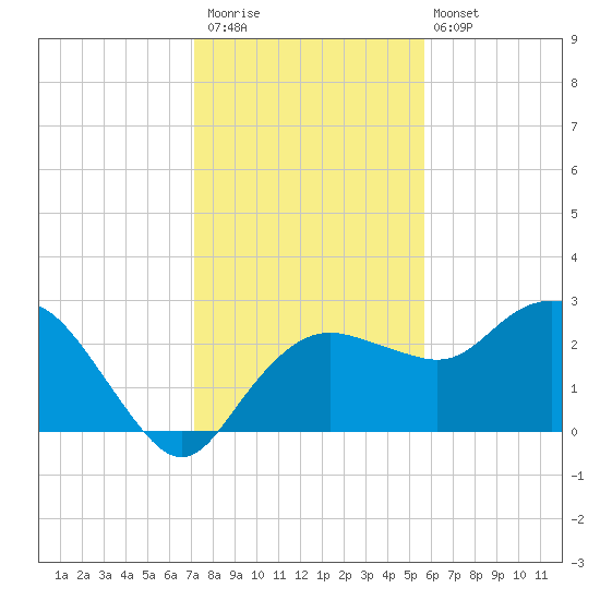 Naples Beach tide chart for Saturday, December 20, 2025
