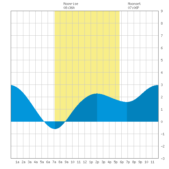 Naples Beach tide chart for Sunday, December 21, 2025