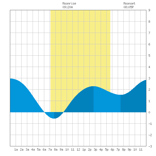 Naples Beach tide chart for Monday, December 22, 2025