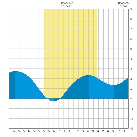 Naples Beach tide chart for Wednesday, December 24, 2025