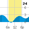 Naples Beach tide chart for Wednesday, December 24, 2025