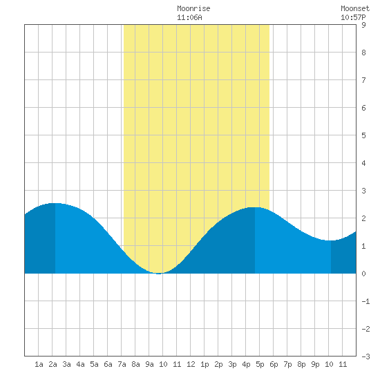 Naples Beach tide chart for Thursday, December 25, 2025