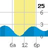 Naples Beach tide chart for Thursday, December 25, 2025