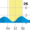 Naples Beach tide chart for Friday, December 26, 2025