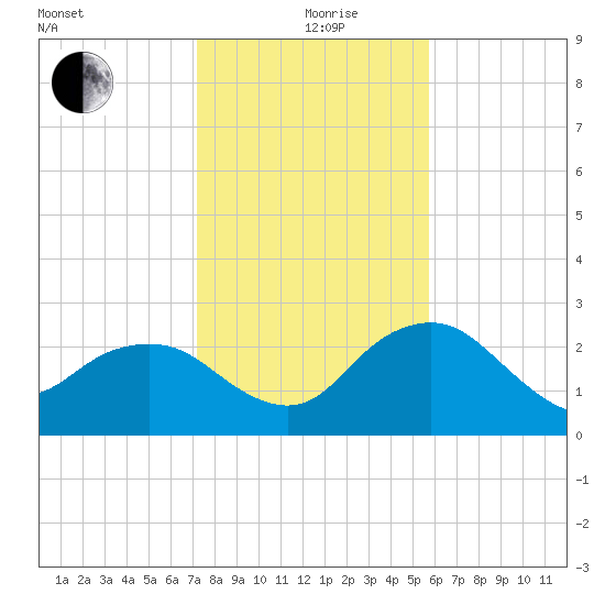 Naples Beach tide chart for Saturday, December 27, 2025