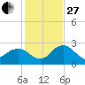 Naples Beach tide chart for Saturday, December 27, 2025